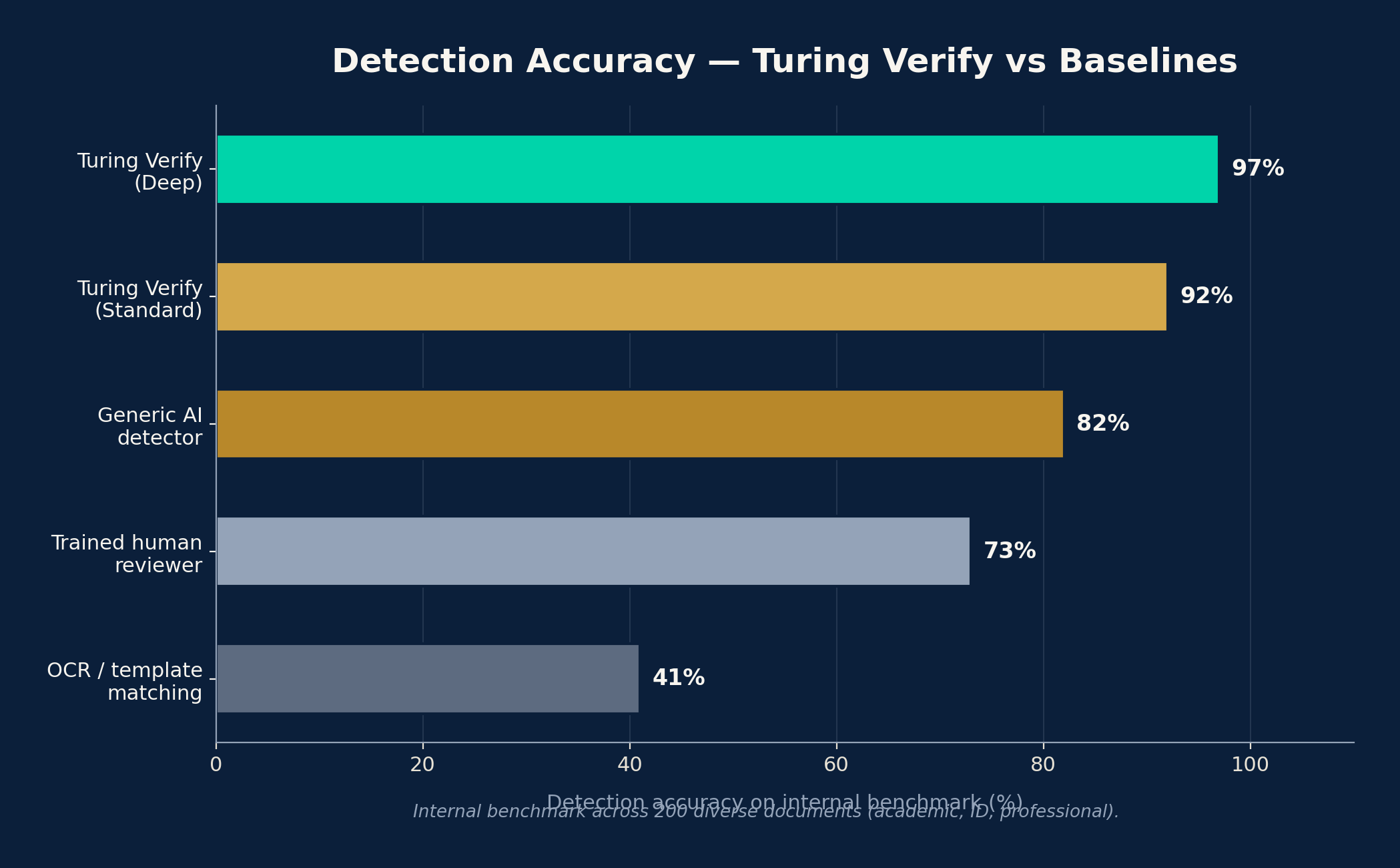 Figure 41: Detection accuracy benchmarked against typical OCR pipelines, generic AI detectors, and human reviewer baselines