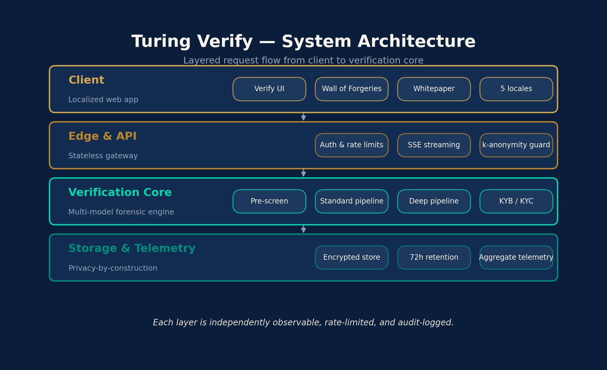 Figure 39: System architecture — Next.js client, FastAPI service, tiered multi-model verification pipeline, durable document store, and the Wall of Forgeries telemetry surface