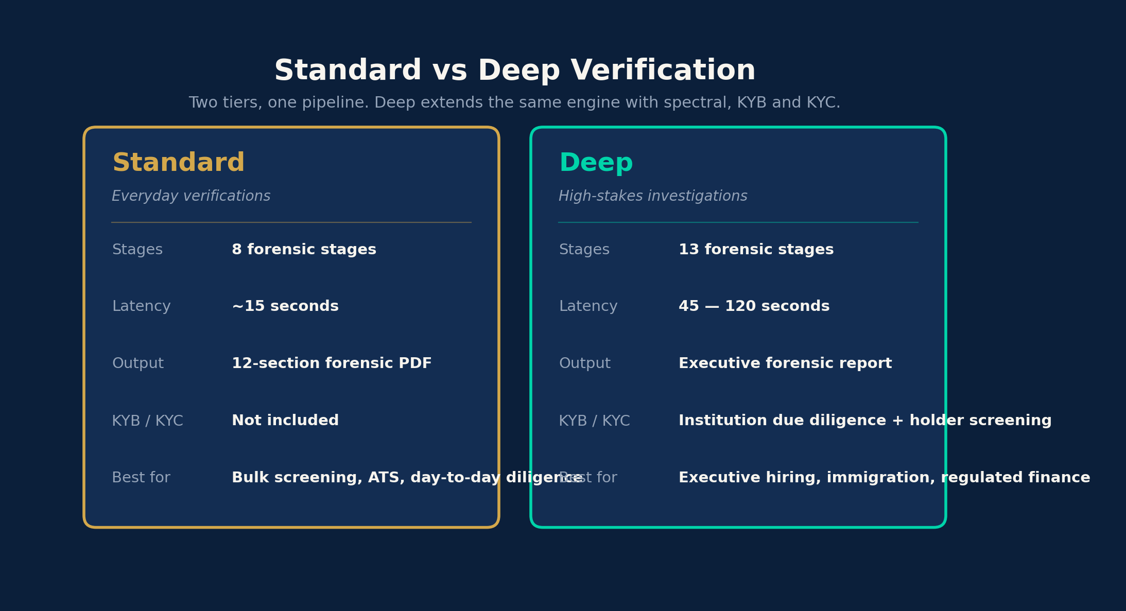 Figure 42: Standard versus Deep verification at a glance -- credits, stages, latency, and KYB/KYC coverage