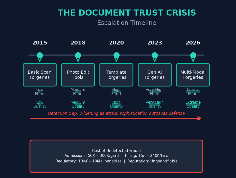Figure 1: The Document Trust Crisis — escalation timeline from basic scan forgeries in 2015 to multi-modal AI forgeries in 2026, showing increasing effort and quality levels alongside the widening detection gap and growing cost of undetected fraud