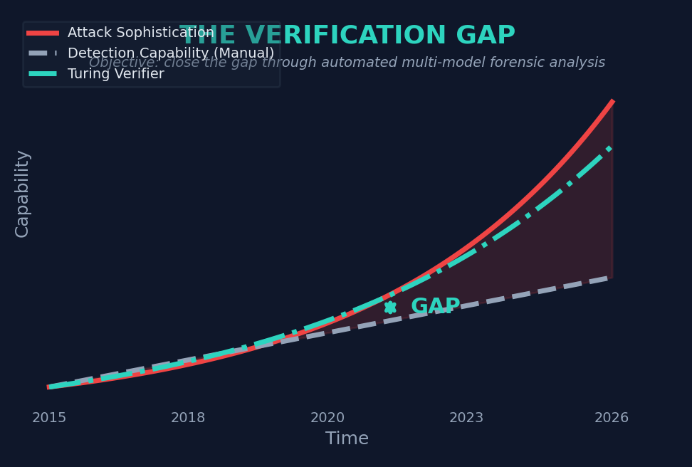 Figure 2: The Verification Gap — line chart comparing the exponential rise in attack sophistication against the limited growth of manual detection capability, with Turing Verifier bridging the gap through automated multi-model forensic analysis