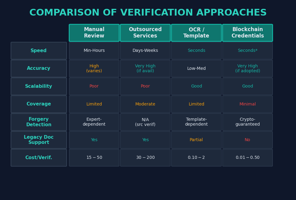 Figure 3: Comparison of verification approaches — table comparing Manual Review, Outsourced Services, OCR/Template matching, and Blockchain Credentials across speed, accuracy, scalability, consistency, coverage, fraud detection, legacy doc support, and cost per verification