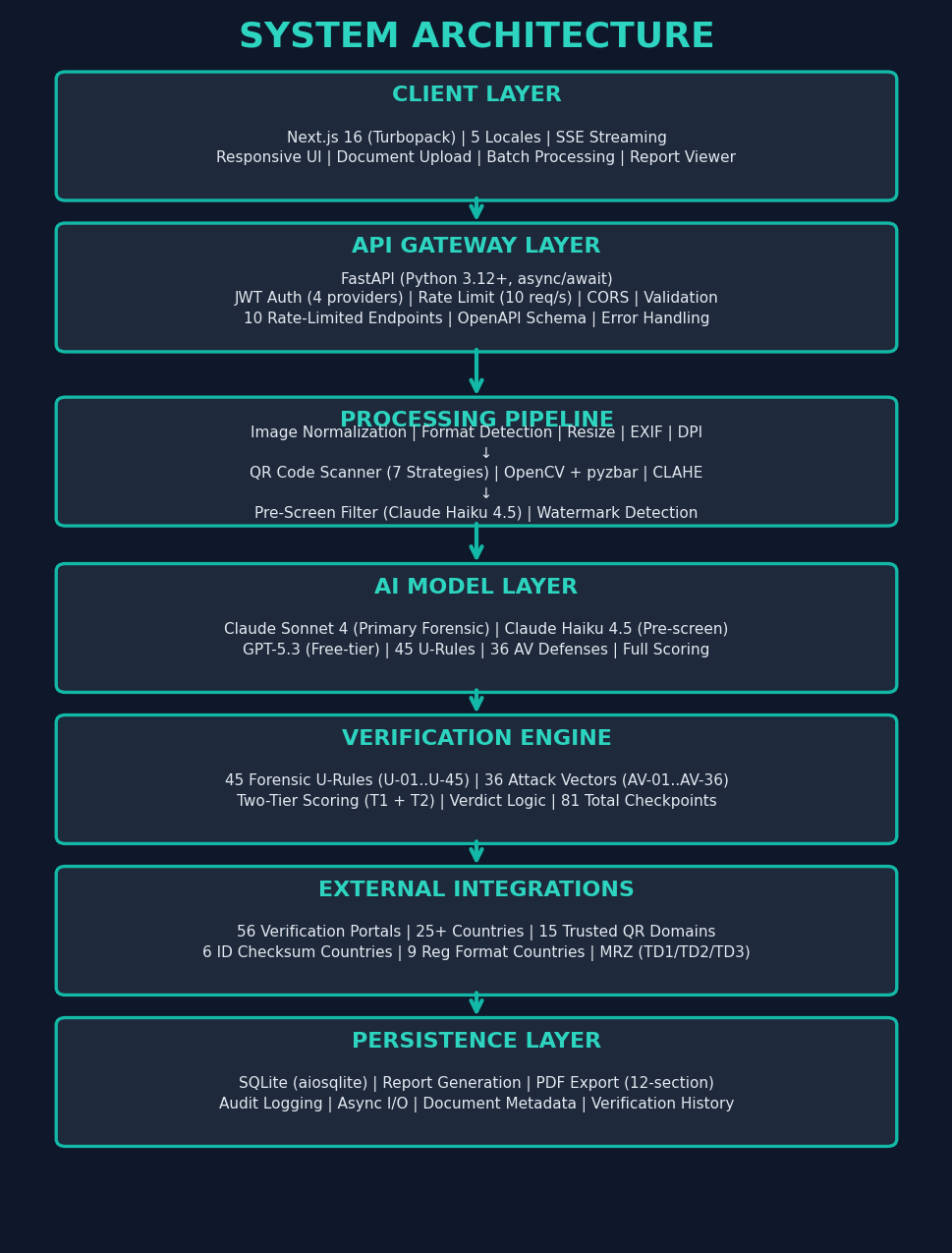 Figure 4: Turing Verify system architecture — six-layer stack showing Client Layer (Next.js), API Gateway Layer (FastAPI), Processing Pipeline (QR scanner, image normalization), AI Model Layer (Claude and GPT models), Verification Engine (81 checkpoints, 36 attack vectors), and External Integrations (56 portals, 25+ countries)