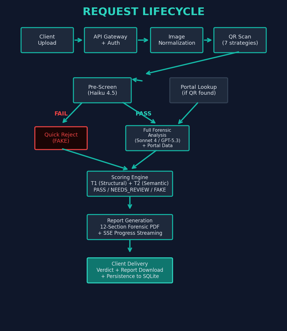 Figure 5: Request lifecycle flowchart — document processing flow from client upload through API gateway, image normalization, QR scan, pre-screening, portal lookup, full forensic analysis, scoring engine, report generation, and client delivery with SSE streaming