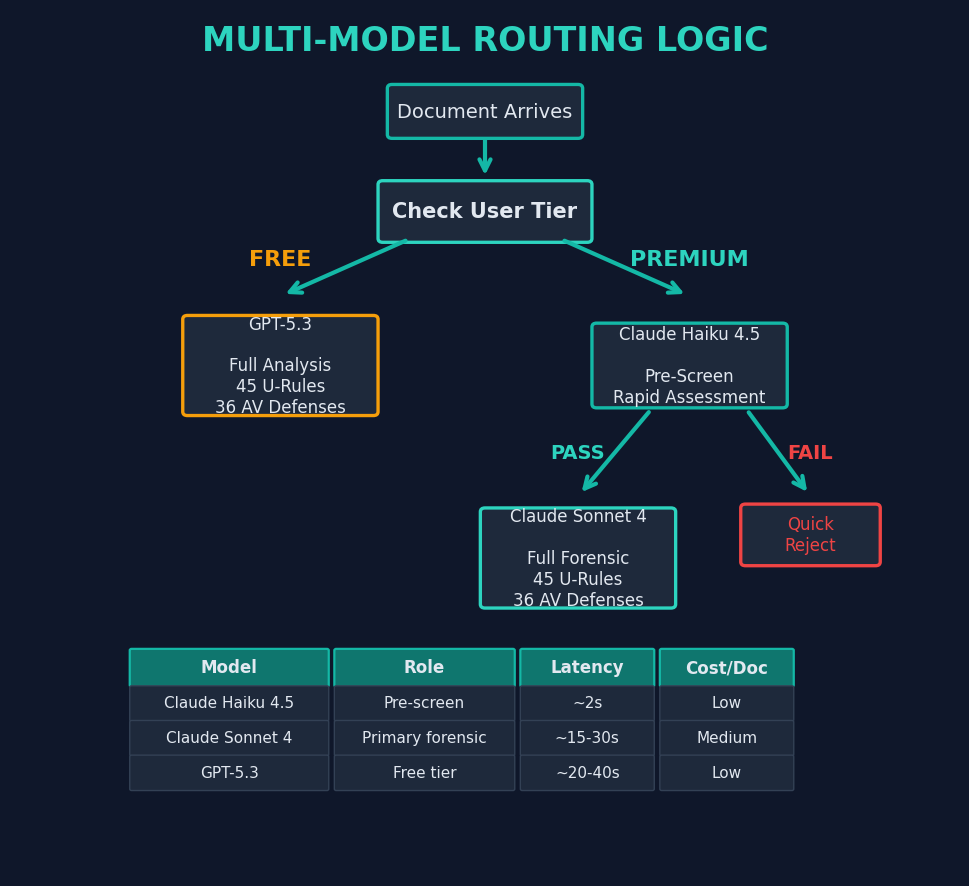 Figure 6: Multi-model routing logic — decision tree showing how documents are routed between GPT-5.3 (free tier), Claude Haiku 4.5 (pre-screen), Claude Sonnet 4 (primary forensic), and Claude Sonnet 4 (deep verification) based on user tier and pre-screen results