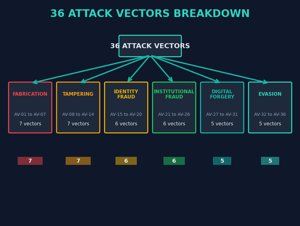 Figure 8: 36 attack vectors breakdown — tree diagram categorizing attack vectors into six families: Fabrication (7 vectors), Tampering (7), Identity Fraud (6), Institutional Fraud (6), Digital Forgery (5), and Evasion (5)