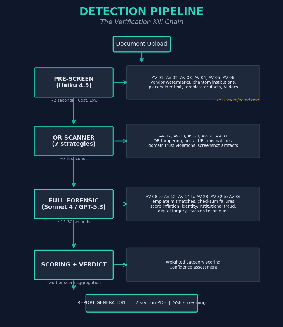 Figure 9: Detection pipeline — the verification kill chain from document upload through Pre-Screen (Haiku 4.5), QR Scanner (7 strategies), Full Forensic analysis (Sonnet 4 or GPT-5.3), Scoring and Verdict determination, to Report Generation with 12-section PDF and SSE streaming