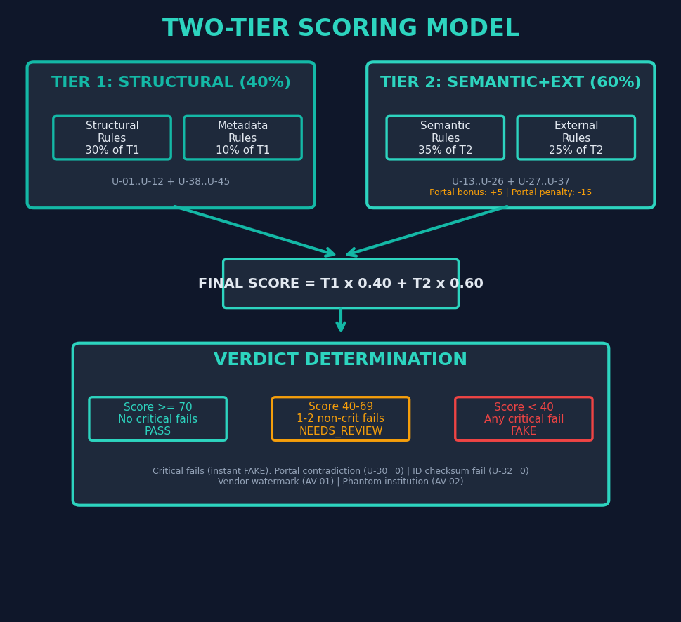 Figure 10: Two-tier scoring model — diagram showing Tier 1 Structural (40% weight) combining structural, metadata, and external scores, and Tier 2 Semantic+External (60% weight) combining semantic and portal scores, with final score formula and verdict determination thresholds for PASS, NEEDS_REVIEW, and FAKE