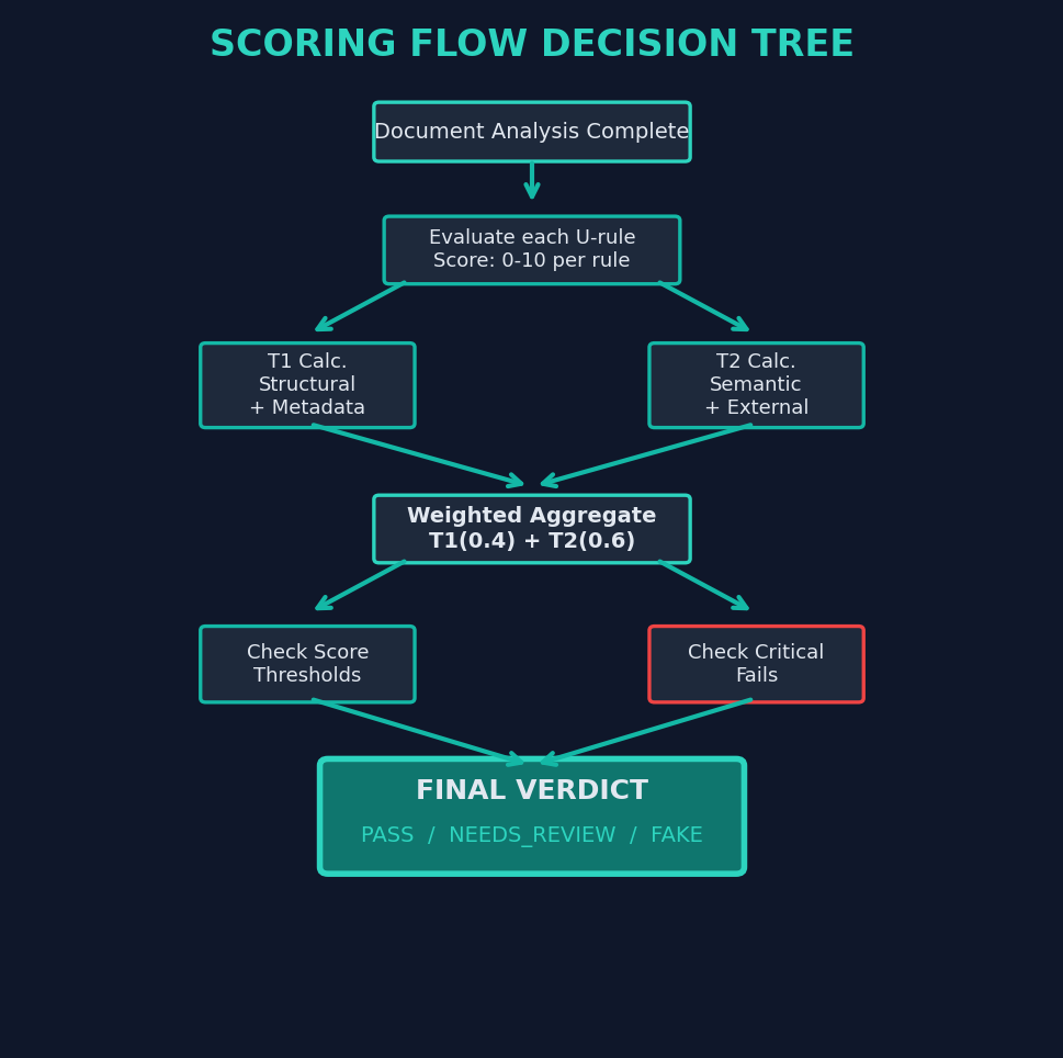 Figure 11: Scoring flow decision tree — flowchart from document analysis completion through U-Rule evaluation (0-10 per rule), tier calculation with weighted aggregate, score threshold checks, critical fail detection, and final verdict output of PASS, NEEDS_REVIEW, or FAKE