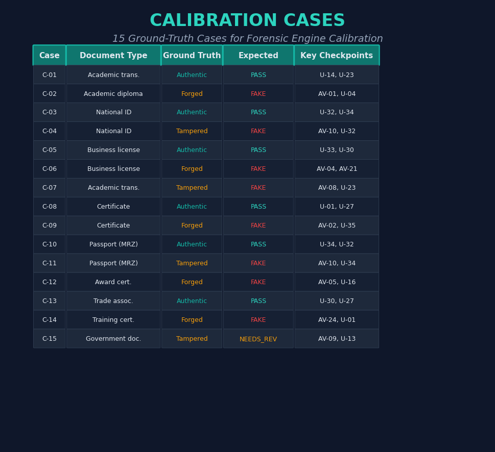 Figure 12: Calibration cases — table of 15 ground truth cases used for forensic engine calibration, listing case ID, document type, ground truth status, expected verdict, and key checkpoint triggers for each case