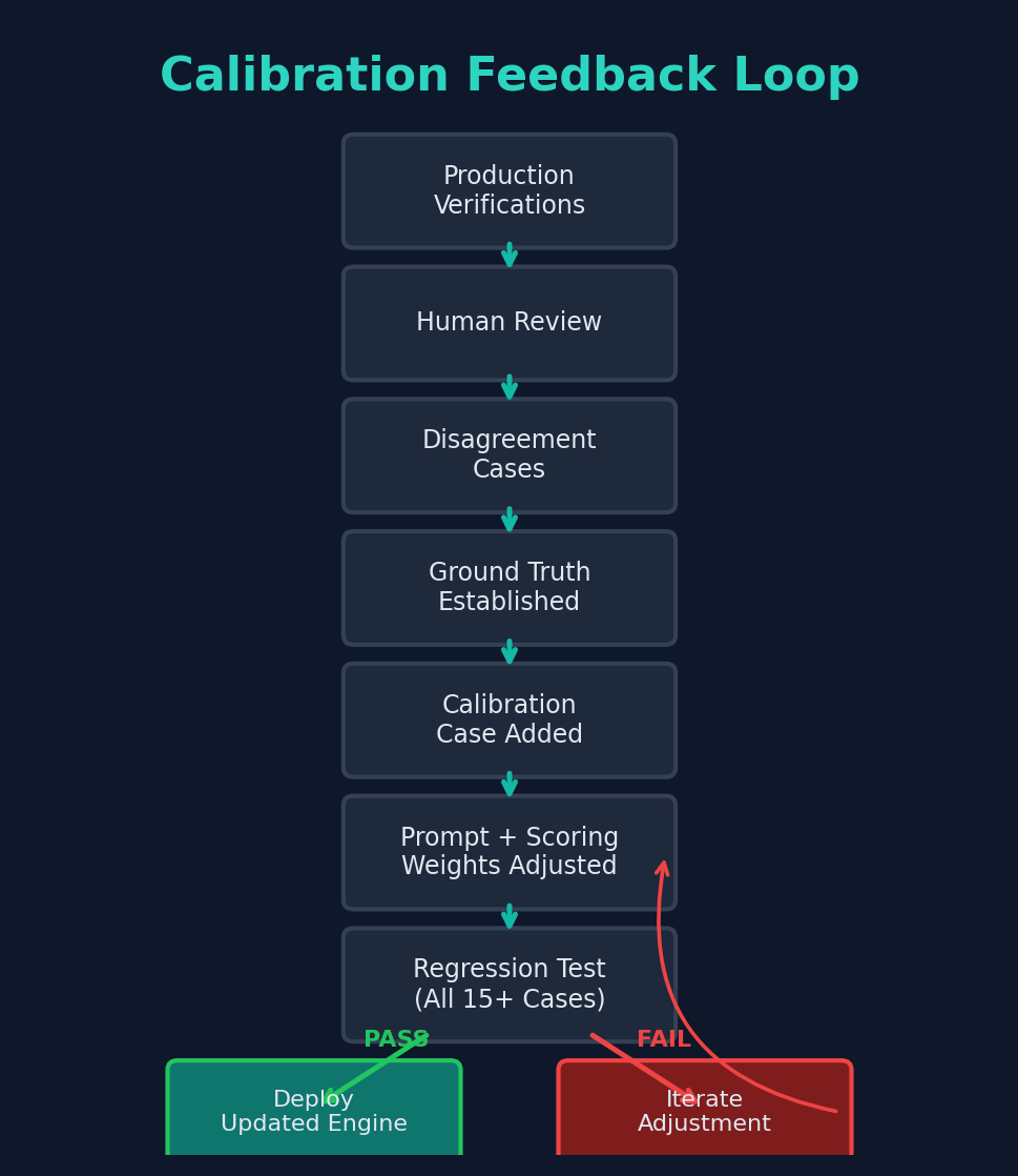 Figure 13: Calibration feedback loop — flowchart showing the continuous improvement cycle from production verifications through human review, disagreement case identification, ground truth establishment, calibration case addition, prompt and scoring weight adjustment, regression testing against all 15+ cases, and conditional deployment or iteration
