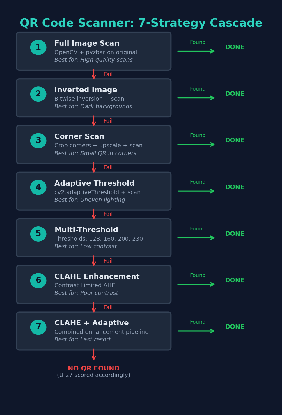 Figure 14: QR Code Scanner 7-strategy cascade — sequential pipeline showing seven progressively aggressive scan strategies: Full Image Scan, Inverted Image, Corner Scan, Adaptive Threshold, Multi-Threshold, CLAHE Enhancement, and CLAHE + Adaptive, with fallback to U-27 scored accordingly if no QR found