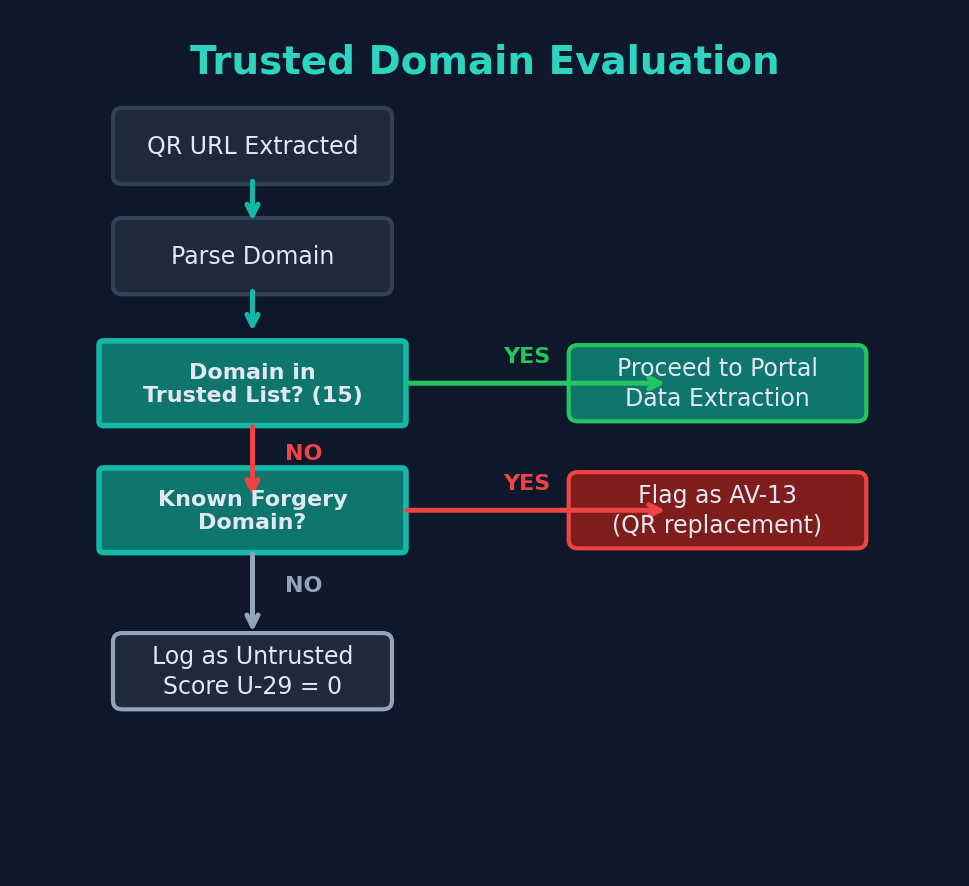 Figure 15: Trusted domain evaluation — decision flowchart for QR URL processing showing domain parsing, trusted list check (15 domains), known forgery domain detection (flagged as AV-13), and untrusted domain logging with U-29 score of zero