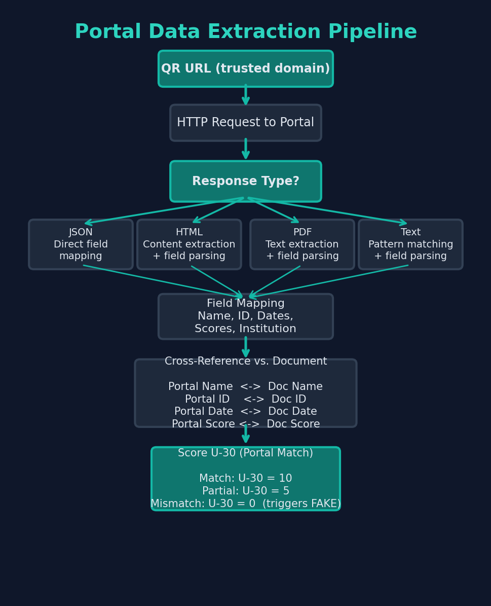 Figure 16: Portal data extraction pipeline — flowchart from QR URL through HTTP request to portal, response type detection (JSON, HTML, PDF, Text), field mapping and extraction, cross-reference comparison of portal data versus document data, and match/mismatch scoring
