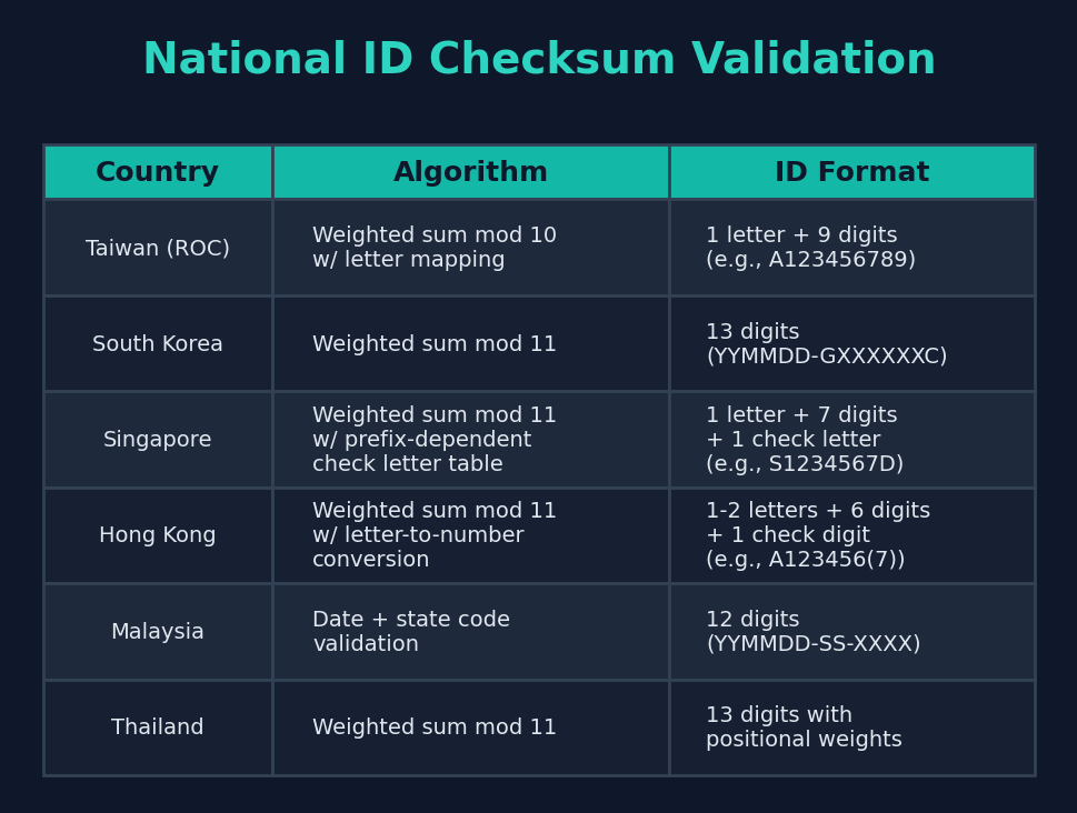 Figure 17: National ID checksum validation — table showing checksum algorithms and ID formats for six countries: Taiwan (weighted sum mod 10), South Korea (13-digit weighted sum mod 10), Singapore (polynomial mod 11), Hong Kong (weighted sum mod 11), Malaysia (state code validation), and Thailand (weighted sum mod 11)