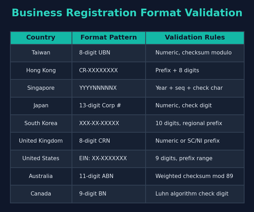 Figure 18: Business registration format validation — table showing format patterns and validation rules for nine countries: Taiwan (8-digit UBN), Hong Kong (CR-XXXXXXXX), Singapore (YYYYNNNNNX), Japan (13-digit Corp #), South Korea (XXX-XX-XXXXX), United Kingdom (8-digit CRN), United States (EIN), Australia (11-digit ABN), and Canada (9-digit BN)