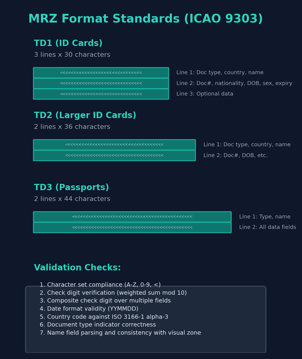 Figure 19: MRZ format standards (ICAO 9303) — diagram showing TD1 (ID cards, 3 lines x 30 chars), TD2 (larger ID cards, 2 lines x 36 chars), and TD3 (passports, 2 lines x 44 chars) formats with field positions, plus validation checks for character compliance, check digits, date format, country codes, and document type indicators
