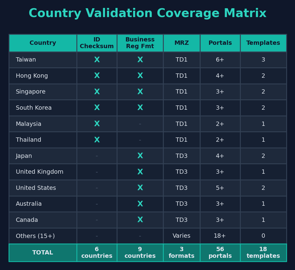 Figure 20: Country validation coverage matrix — table showing validation capabilities (ID checksum, business registration format, MRZ, portals, institution templates) for 15+ countries including Taiwan, Hong Kong, Singapore, South Korea, Malaysia, Thailand, Japan, United Kingdom, United States, Australia, and Canada, with totals of 6 checksum countries, 9 business registration formats, 56 portals, and 18 templates