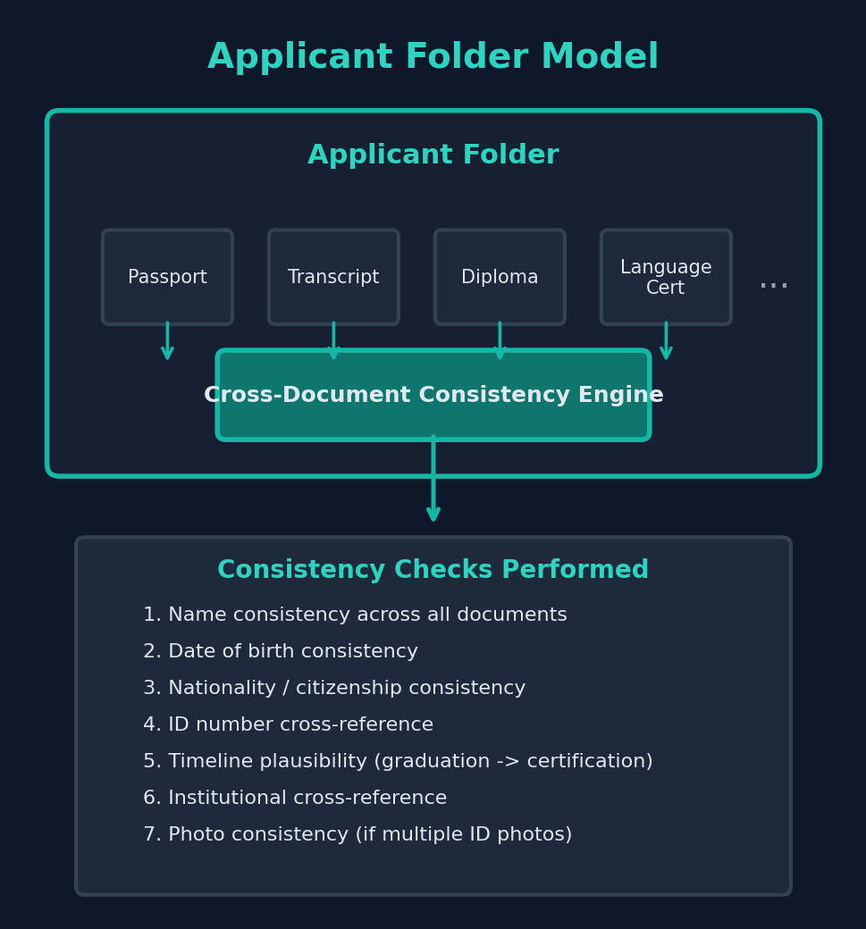 Figure 21: Applicant folder model — diagram showing how multiple documents (passport, transcript, diploma, language certificate) feed into the Cross-Document Consistency Engine, which performs seven consistency checks: name matching, date of birth, nationality, ID number cross-reference, timeline plausibility, institutional cross-reference, and photo consistency