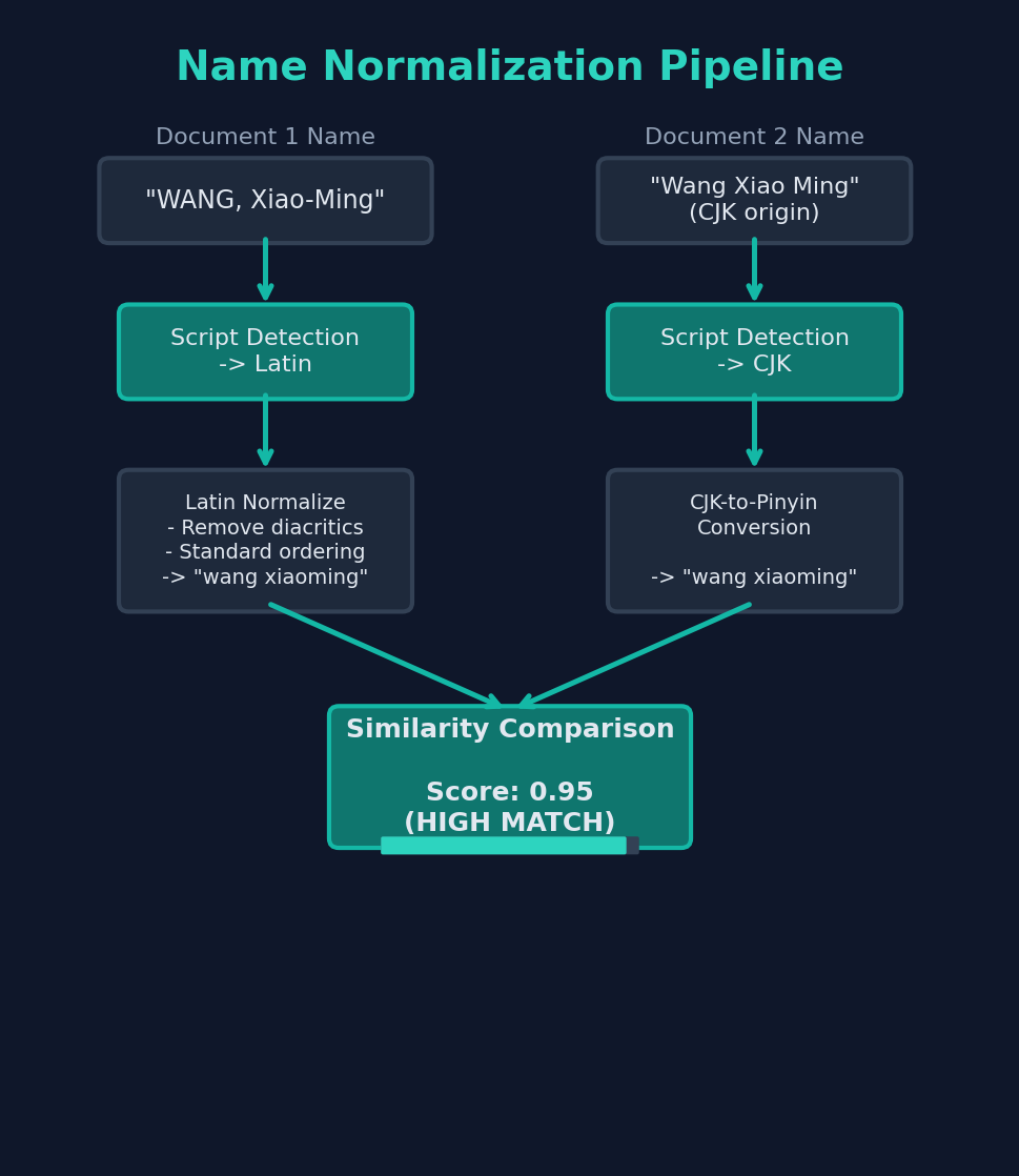 Figure 22: Name normalization pipeline — flowchart showing how names in different scripts and formats (e.g., 'WANG, Xiao-Ming' in Latin and CJK) are processed through script detection, normalization, CJK-to-Pinyin transliteration, and similarity comparison to produce a match score