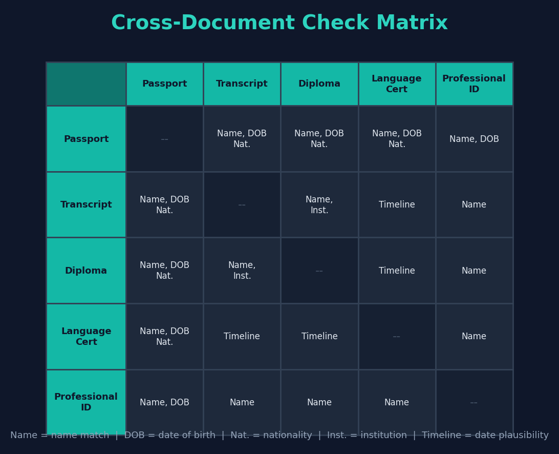 Figure 23: Cross-document check matrix — table showing which data fields (name, DOB, nationality, institution, timeline) are cross-referenced between each pair of document types (passport, transcript, diploma, language certificate, professional ID)