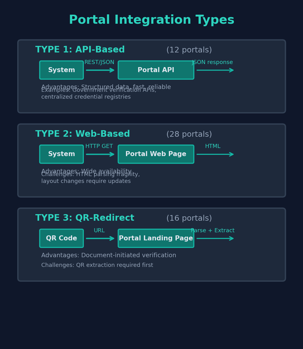 Figure 24: Portal integration types — diagram showing three integration architectures: Type 1 API-Based (12 portals) with direct JSON responses, Type 2 Web-Based (28 portals) with HTTP scraping and HTML parsing, and Type 3 QR-Redirect (16 portals) with document-initiated verification and QR extraction