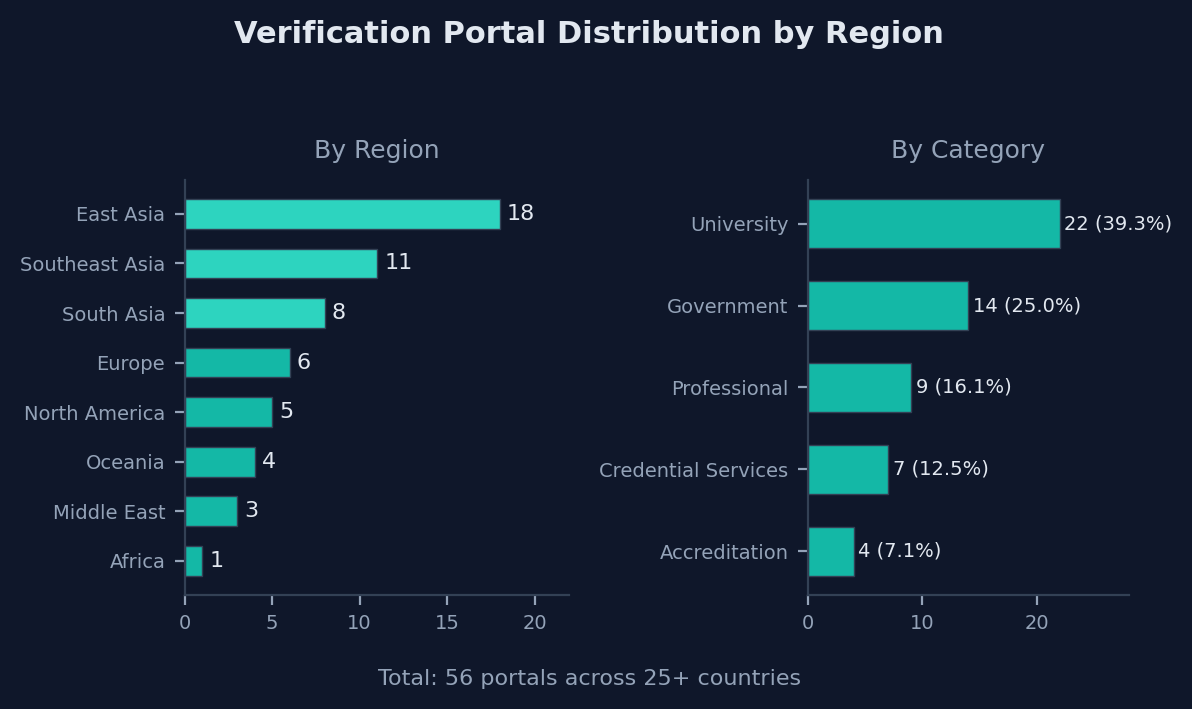 Figure 25: Verification portal distribution — dual bar charts showing portal count by region (East Asia 18, Southeast Asia 11, South Asia 8, Europe 6, North America 5, Oceania 4, Middle East 3, Africa 1) and by category (University 22, Government 14, Professional 9, Credential Services 7, Accreditation 4), totaling 56 portals across 25+ countries