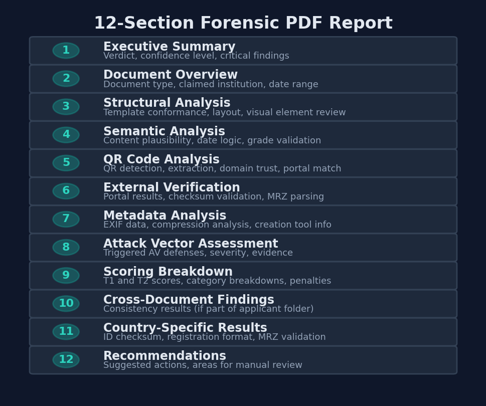 Figure 26: 12-section forensic PDF report — numbered list of report sections: Executive Summary, Document Overview, Structural Analysis, Semantic Analysis, QR Code Analysis, External Verification, Metadata Analysis, Attack Vector Assessment, Scoring Breakdown, Cross-Document Findings, Country-Specific Results, and Recommendations