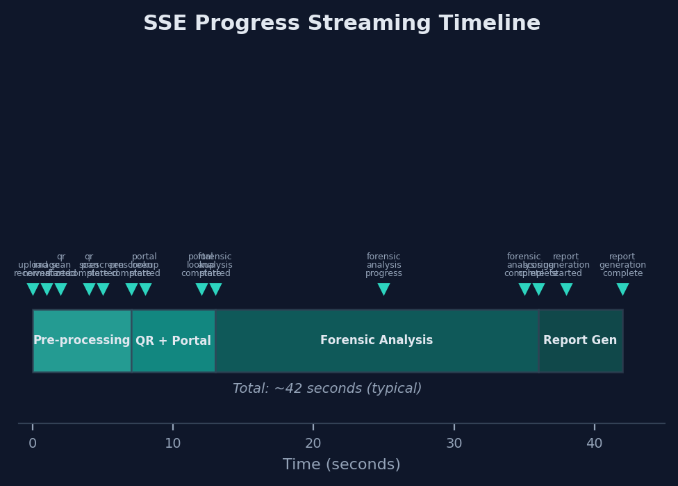 Figure 27: SSE progress streaming timeline — Gantt chart showing the four phases of document processing over approximately 42 seconds: Pre-processing (0-3s), QR + Portal verification (3-12s), Forensic Analysis (12-35s), and Report Generation (35-42s), with SSE event markers at each stage transition