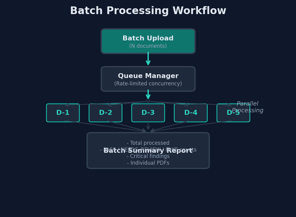 Figure 28: Batch processing workflow — diagram showing N documents uploaded through a Queue Manager with rate-limited concurrency, processed in parallel (D-1 through D-N), converging into a Batch Summary Report containing total processed count, critical findings, and individual PDFs