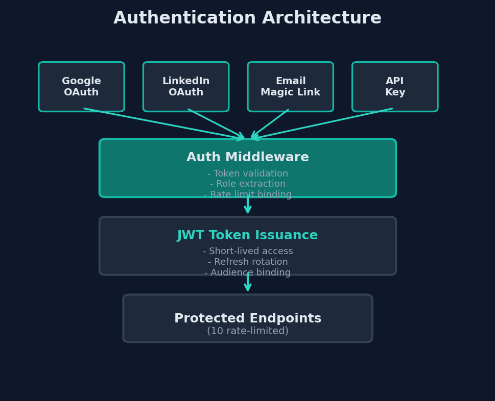 Figure 29: Authentication architecture — layered diagram showing four OAuth/auth providers (Google, LinkedIn, Email Magic Link, API Key) feeding into Auth Middleware for token validation and role extraction, then JWT Token Issuance with short-lived access and refresh rotation, protecting 10 rate-limited API endpoints