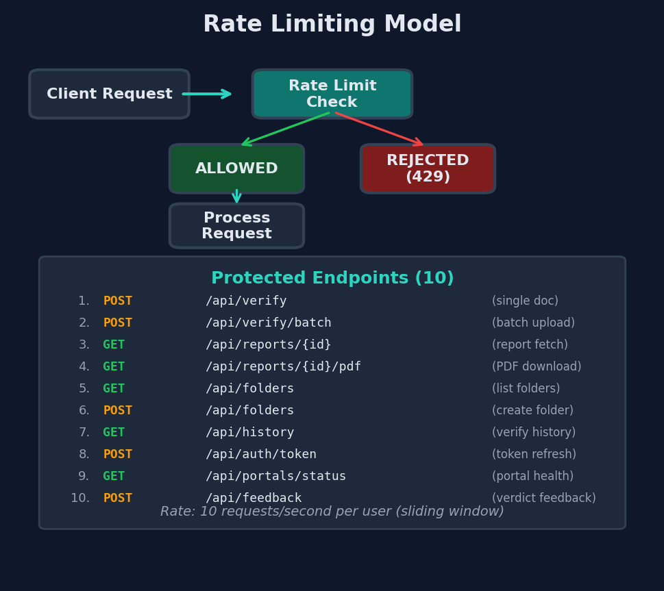 Figure 30: Rate limiting model — flowchart showing client requests passing through rate limit check with allowed/rejected (429) paths, plus a table of 10 protected endpoints (verify, batch, reports, folders, history, portals) with their HTTP methods and rate limits of 10 requests per second per user