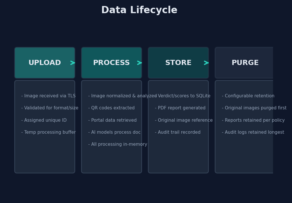 Figure 31: Data lifecycle — four-phase diagram showing Upload (image received, format validated, unique ID assigned), Process (QR codes extracted, portal data retrieved, AI models process, all processing in-memory), Store (PDF report generated, original image reference maintained, audit trail recorded), and Purge (original images purged first, reports retained per policy, audit logs retained longest)