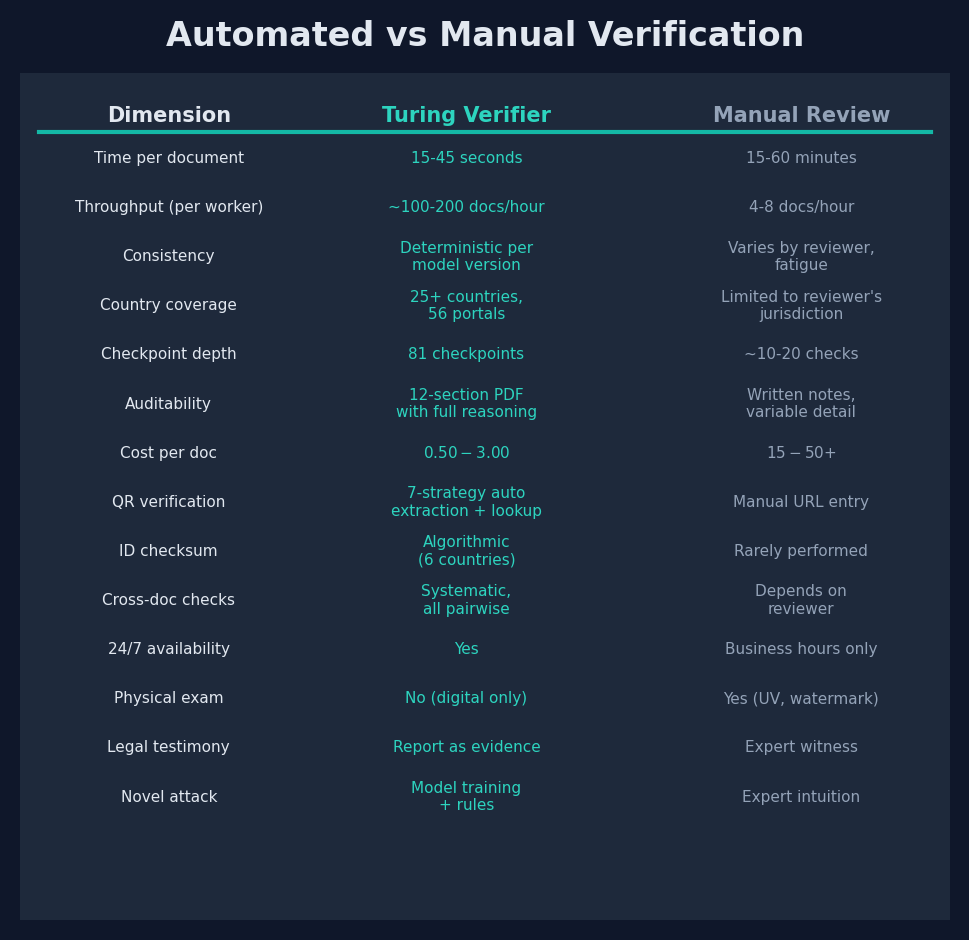 Figure 32: Automated vs Manual verification comparison — table comparing Turing Verifier against manual review across 12 dimensions: time per document (15-45s vs 12-48h), throughput (100-200/hr vs 4-8/day), consistency, country coverage (25+ vs limited), checkpoint depth (81 vs 15-25), auditability, cost per doc ($0.50-3.00 vs $15-50+), QR verification, cross-doc checks, 24/7 availability, physical exam capability, and novel attack handling