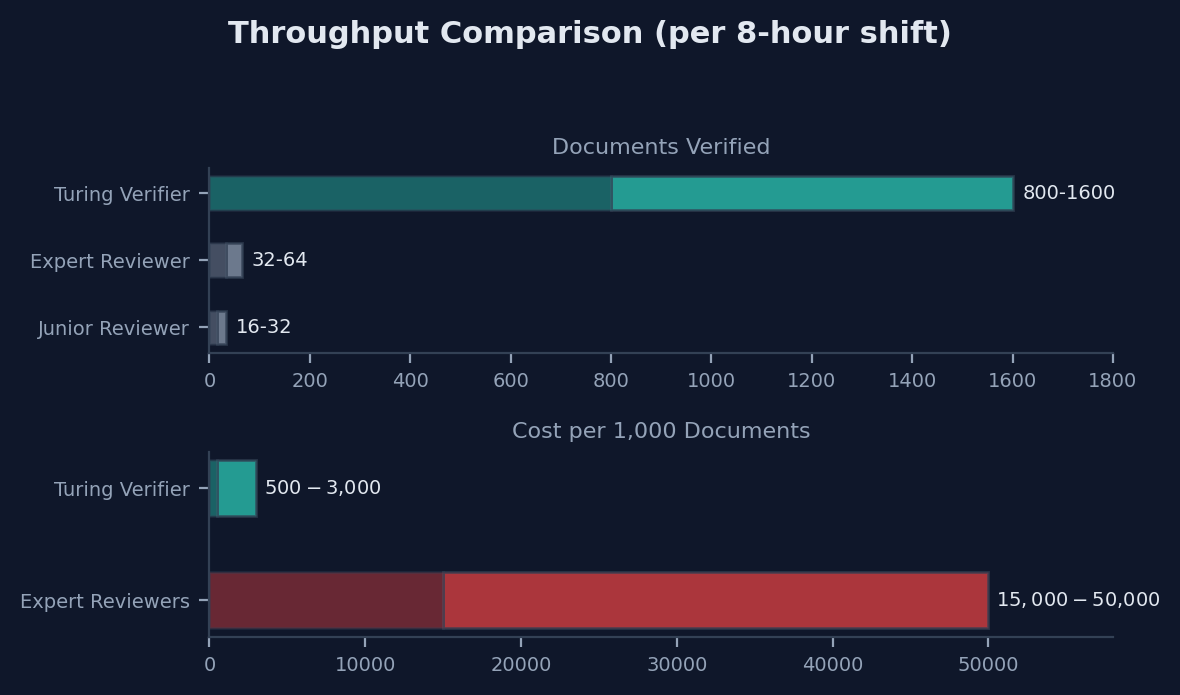 Figure 33: Throughput comparison per 8-hour shift — dual horizontal bar chart comparing documents verified (Turing Verifier 800-1600 vs Expert Reviewer 32-64 vs Junior Reviewer 16-32) and cost per 1,000 documents (Turing Verifier $500-3,000 vs Expert Reviewers $15,000-50,000)