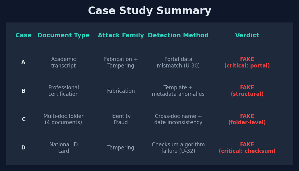 Figure 34: Case study summary — table of four case studies (A through D) showing document type, attack family, detection method, and verdict for each: academic transcript with fabrication+tampering detected via portal data (FAKE), professional certification with fabrication detected via template anomalies (FAKE), multi-doc folder with identity fraud detected via cross-doc name and DOB mismatch (FAKE with folder-level flag), and national ID with tampering detected via checksum algorithm failure (FAKE)