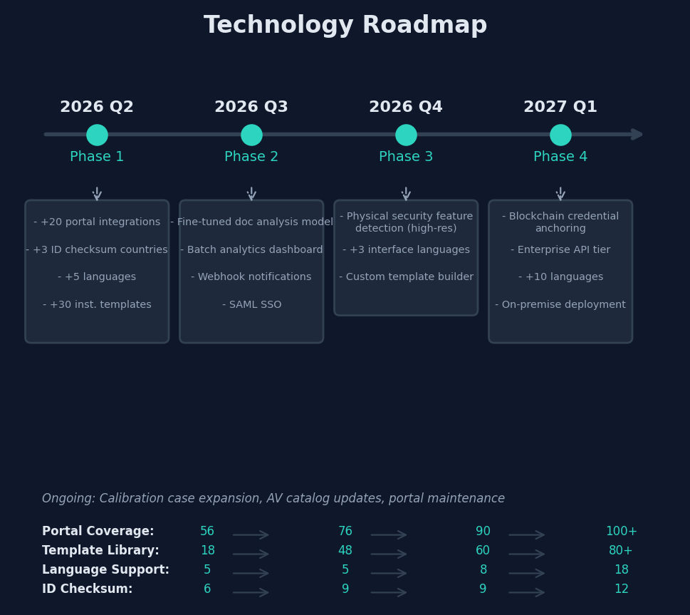 Figure 35: Technology roadmap — four-phase timeline from 2026 Q2 through 2027 Q1 showing Phase 1 (portal integrations, ID checksums, batch analytics), Phase 2 (neural doc analysis, batch analytics dashboard, SAML/SSO), Phase 3 (physical security features, AI interfaces, languages), and Phase 4 (blockchain credentials, enterprise API, self-hosted), plus ongoing calibration, AI catalog updates, and portal maintenance