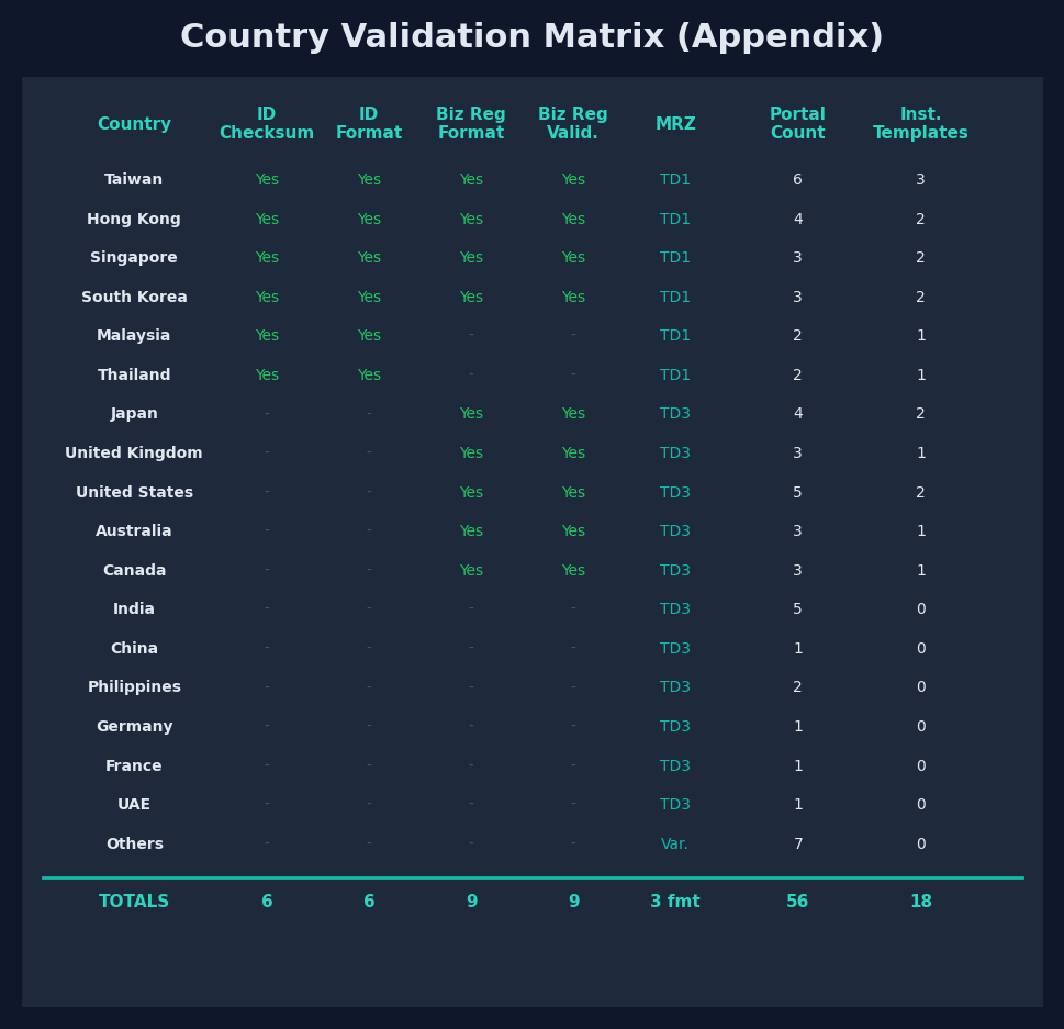 Figure 36: Country validation matrix (Appendix) — comprehensive table showing detailed validation capabilities for 15+ countries across seven dimensions: ID checksum, ID format, business registration format, business registration validation, MRZ support, portal count, and institution templates, with row totals