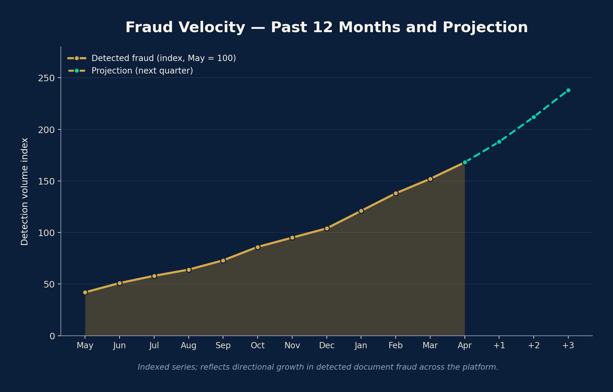 Figure 37: Fraud velocity timeline showing the rolling 12-month trend in detected forgeries with a forward projection