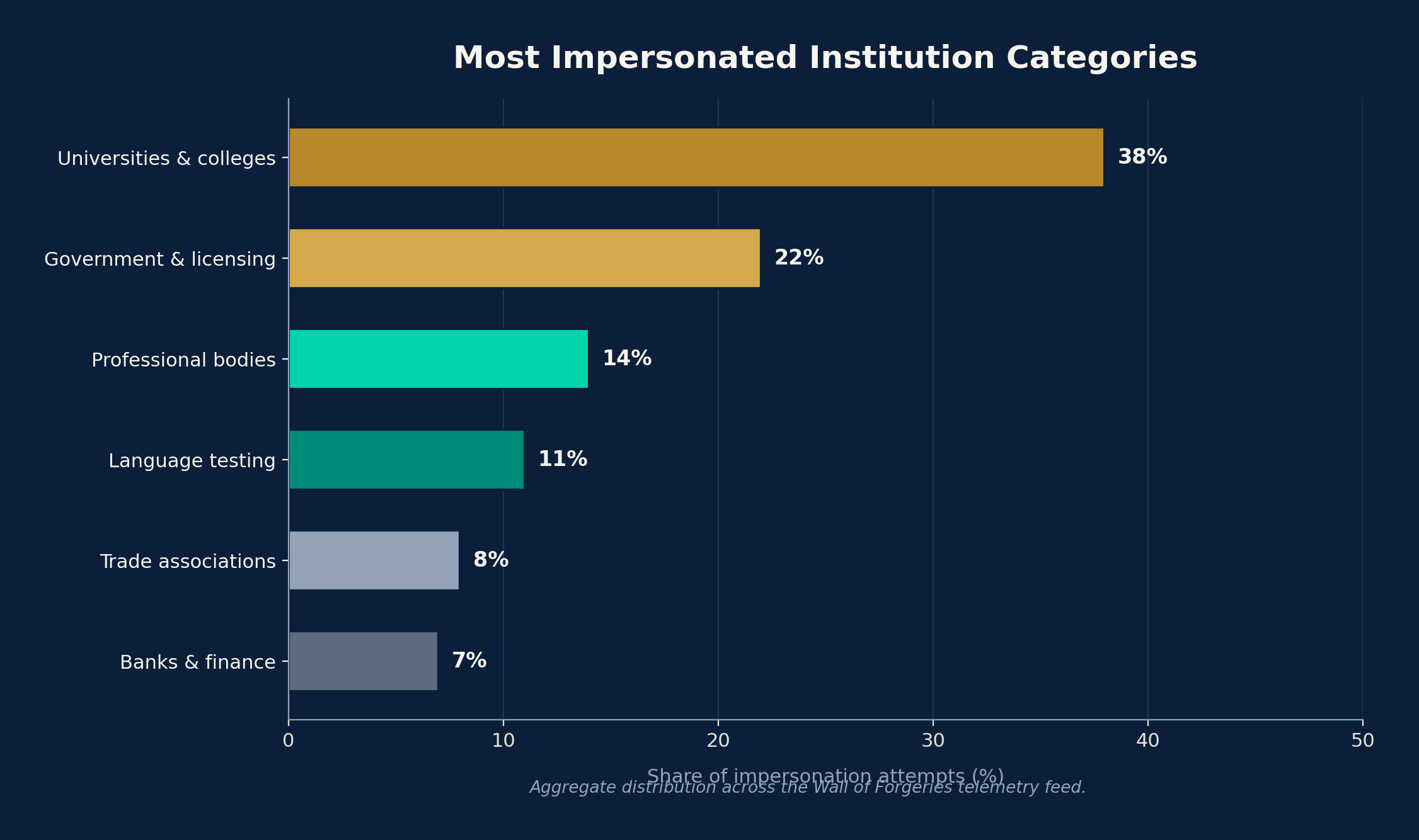 Figure 38: Top impersonated institutional categories aggregated across the Wall of Forgeries dataset