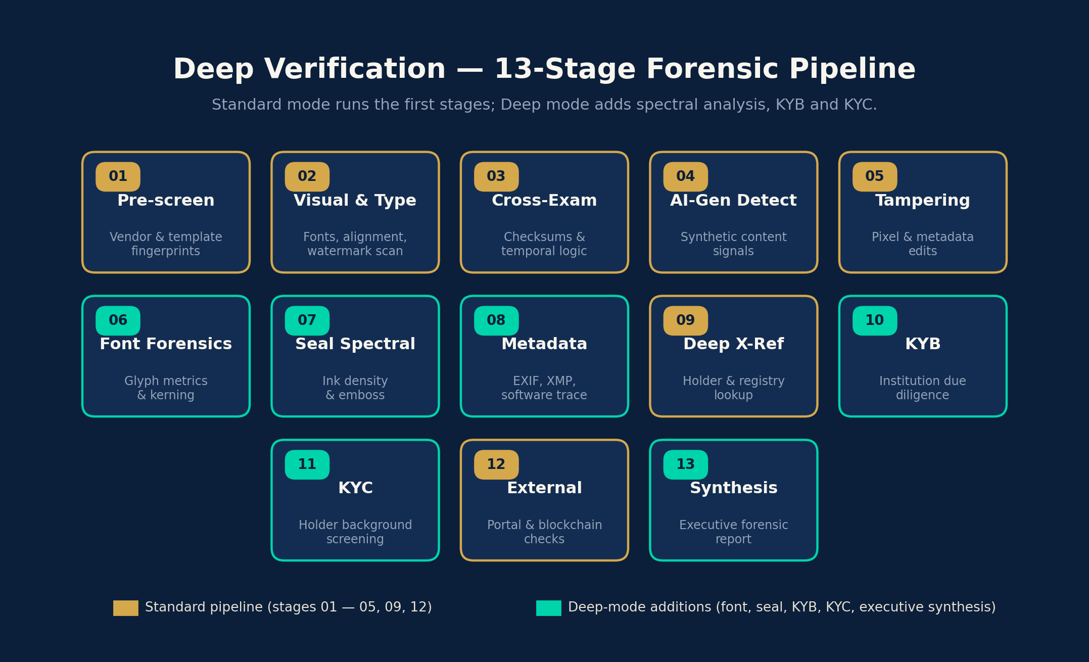 Figure 40: The 13-stage Deep Verification forensic pipeline, from pre-screen through forensic synthesis